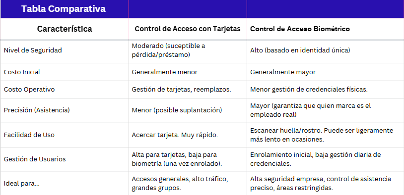 Cuadro comparativo de control de acceso con tarjetas vs biométricos