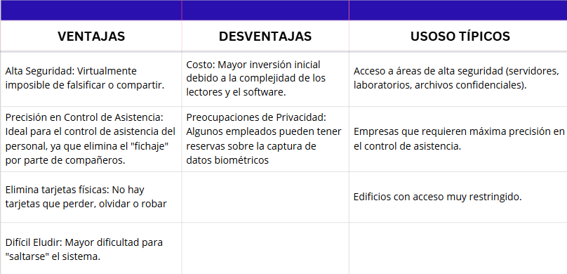 Cuadro comparativo de control de acceso con biométricos