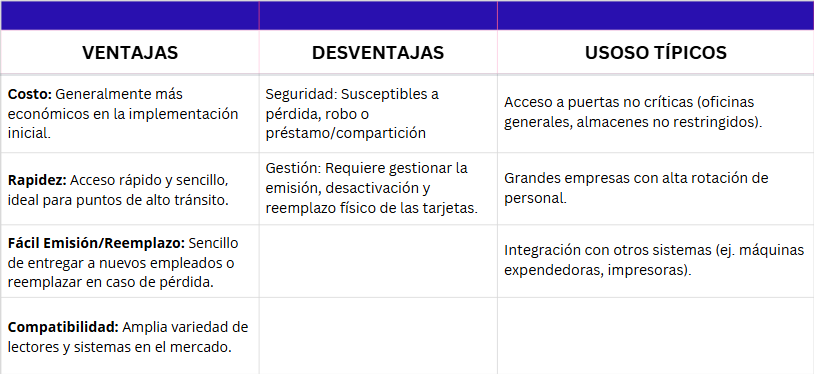 Cuadro comparativo de control de acceso con tarjetas